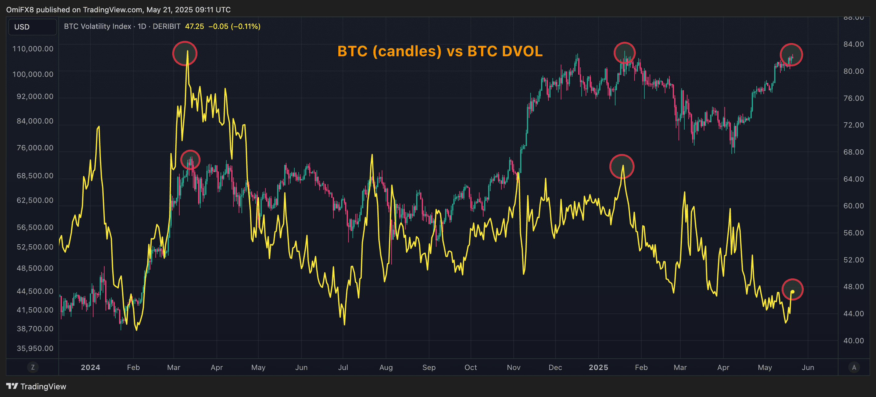 Prix ​​de BTC contre DVOL. (TradingView / Coindesk)