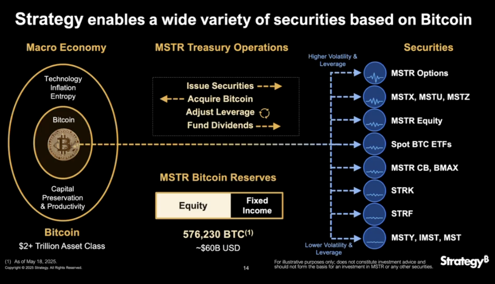 La stratégie étend sa structure de capital soutenue par un bitcoin avec une nouvelle offre de 2,1 milliards de dollars pour ses actions privilégiées de conflit.