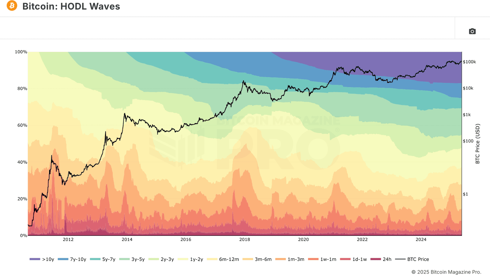 Les détenteurs de Bitcoin à long terme commencent-ils à vendre? 3 Bitcoin Hodl Waves