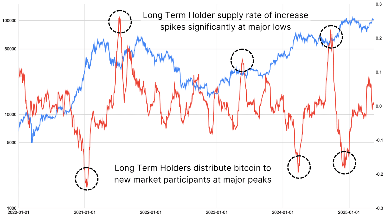Are Bitcoin Long-Term Holders Starting to Sell? 4 1748055435 499 Les detenteurs de Bitcoin a long terme commencent ils a vendre
