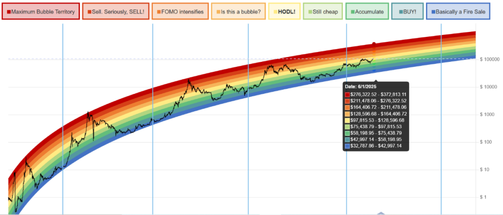 1748213136 763 Bitcoin Rainbow Chart predit le prix de la BTC pour