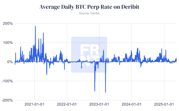 Taux de perp de BTC quotidien moyen de 2021 à 2025. (Deribit / FRNT)