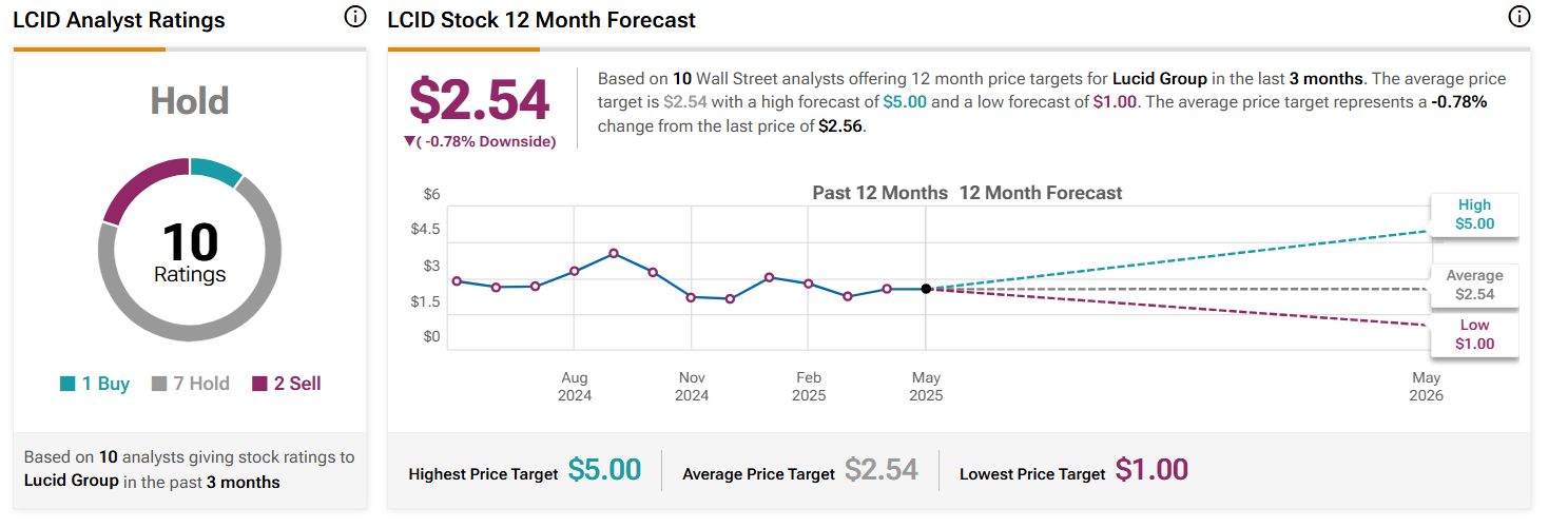 1748277776 22 Wall Street definit le cours de laction Lucid pour les