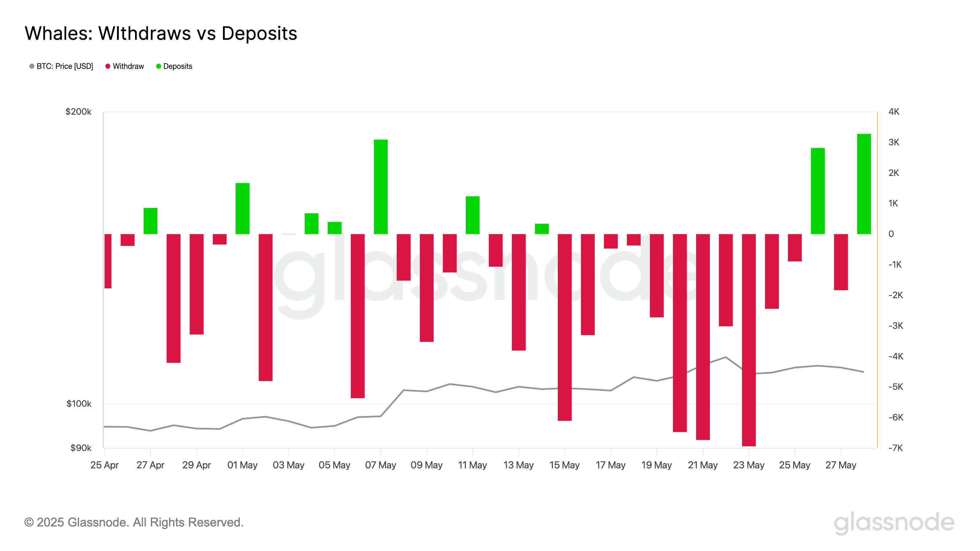 Whales: Dépôts vs retraits (Glassnode) 
