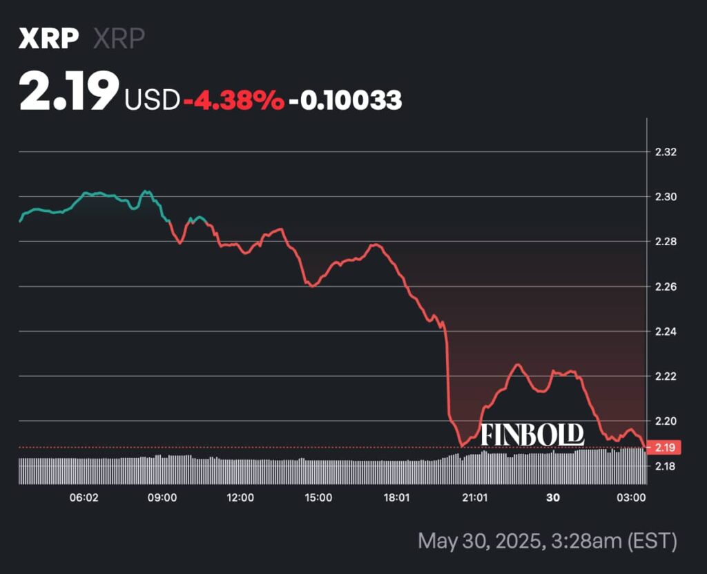 1748677585 630 XRP efface 6 milliards de dollars en une journee au