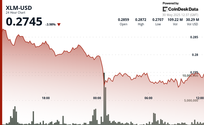 XLM's price plunge. (CoinDesk)