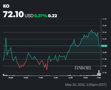 1748700974 418 Cet actions pour verser Warren Buffett 200 millions de dollars