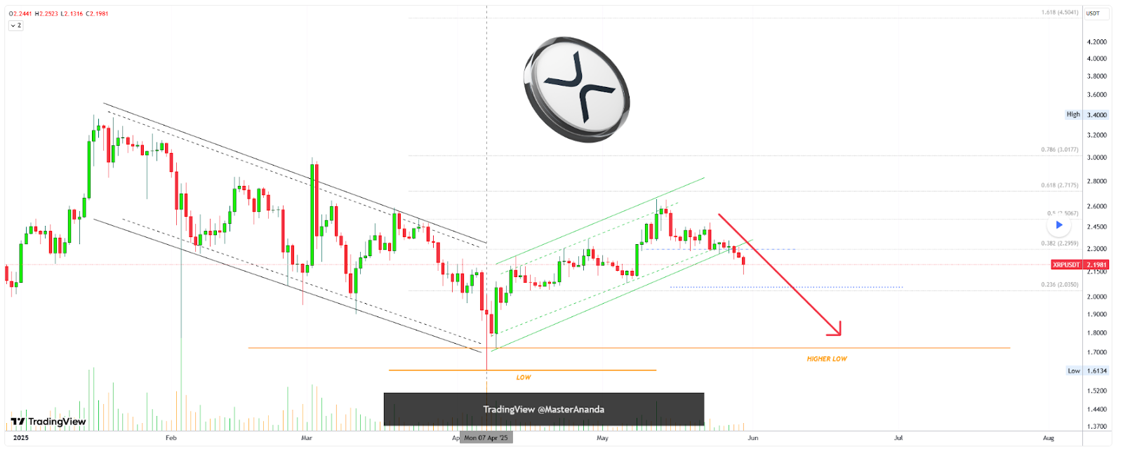 1748708792 370 La correction de XRP pas fini Voici la nouvelle cible