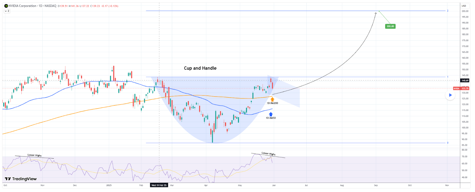 1748732395 155 Les analystes definissent la date lorsque les actions de Nvidia