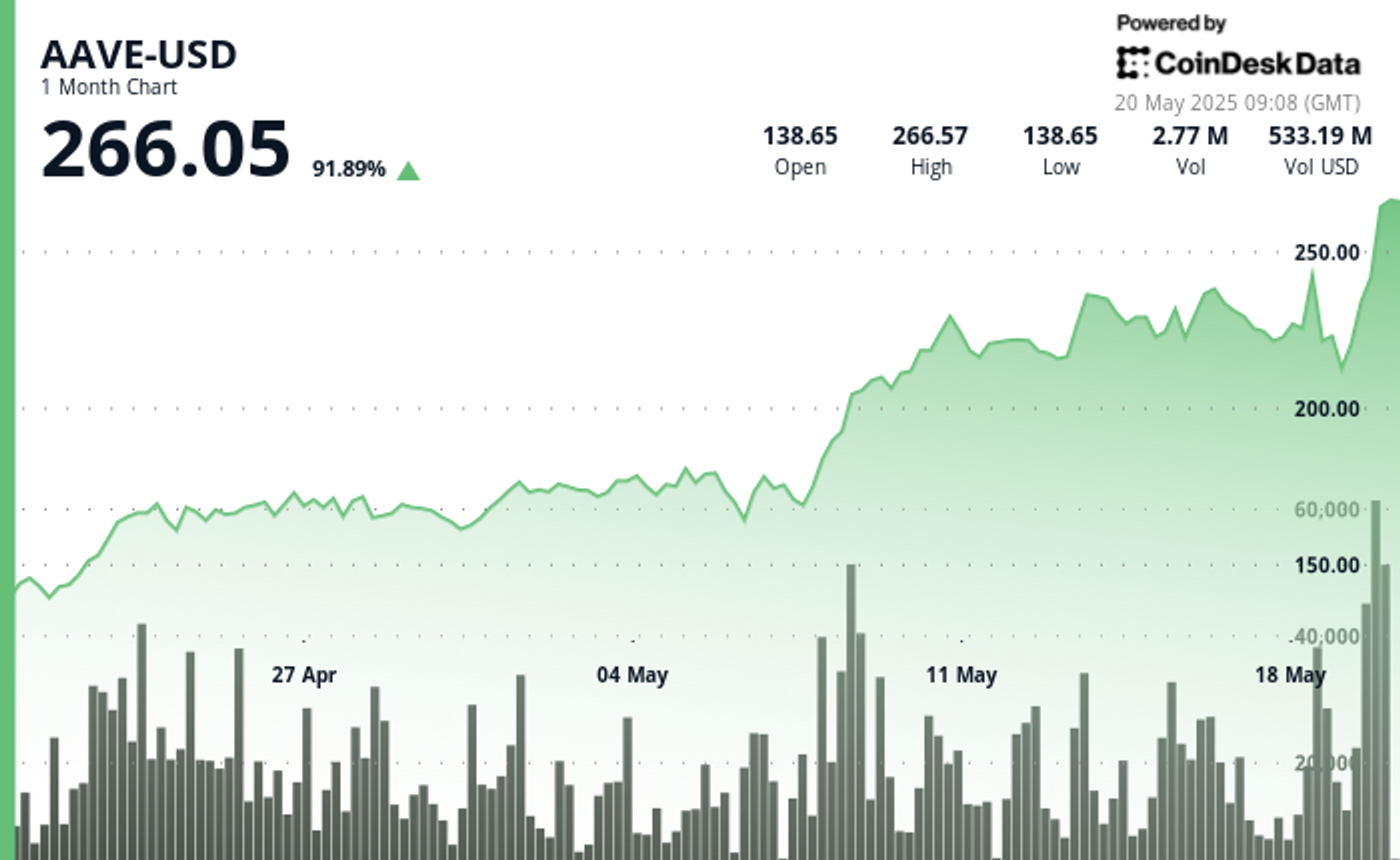 24 de surtension efface 250 en tant que volume