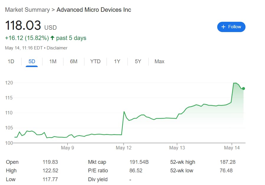 Advanced Micro Devices partage les performances de la dernière semaine de négociation.
