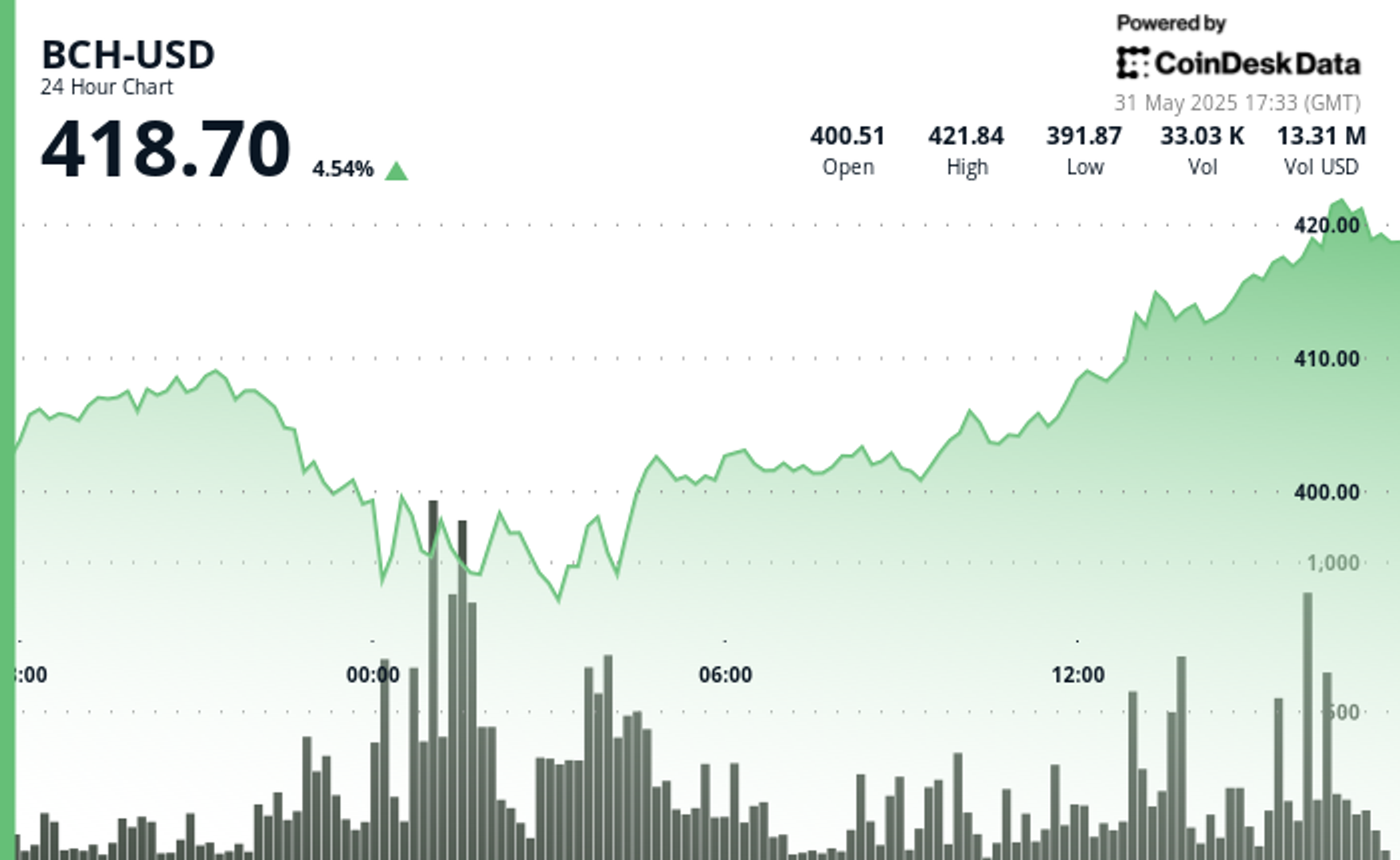 BCH augmente apres un rebond de 391 au milieu