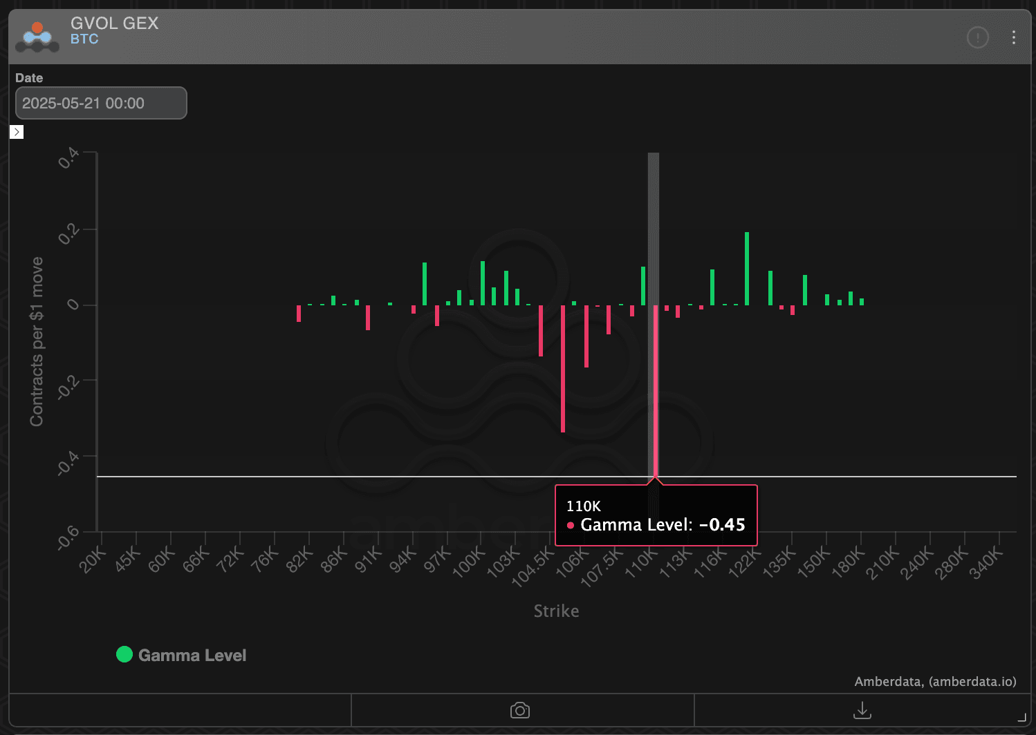 Exposition au concessionnaire BTC à diverses grèves. (Deribit / Amberdata)