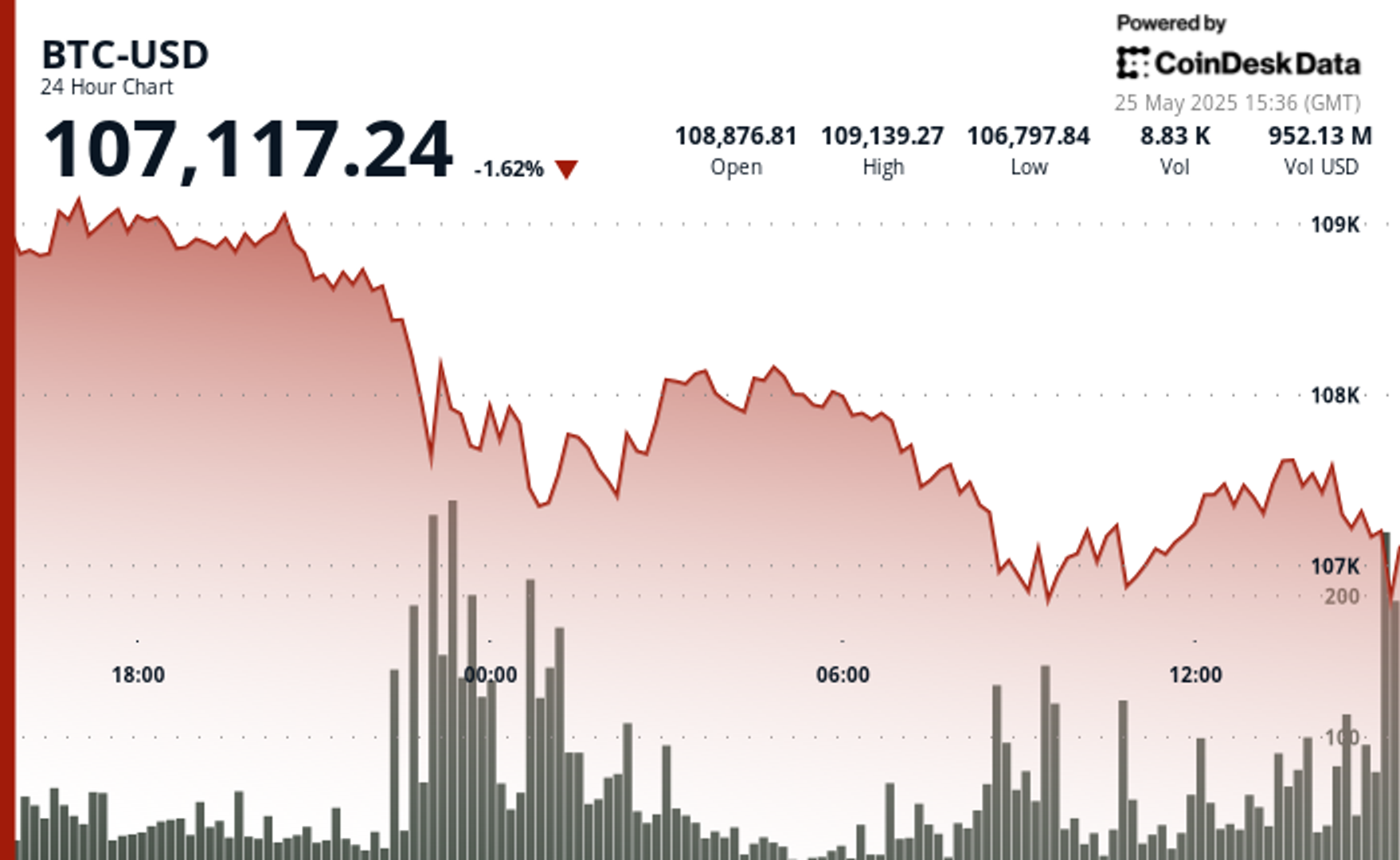 BTC glisse en dessous de 1075 000 sur les
