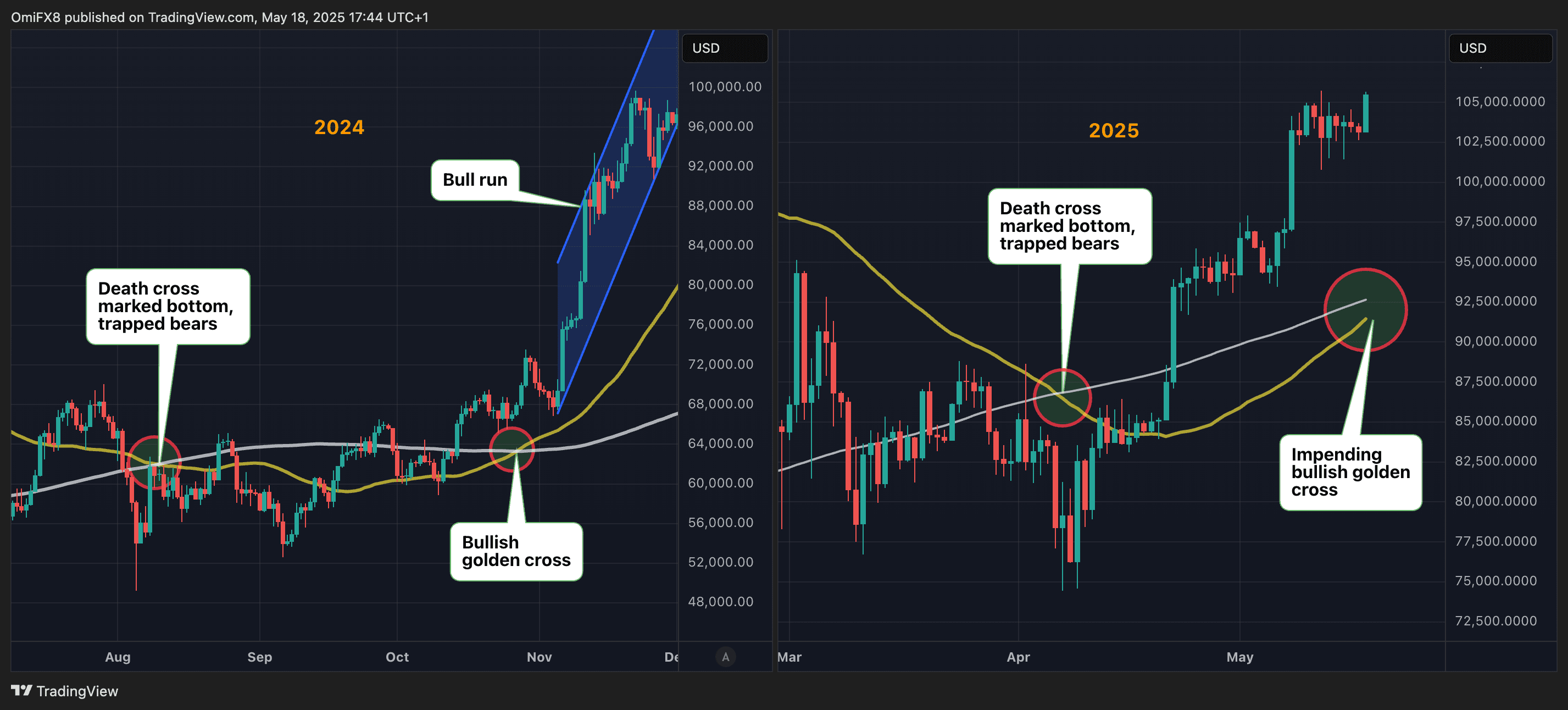 BTC's Prix That: 2024 vs 2025. (TradingView / Coindesk)
