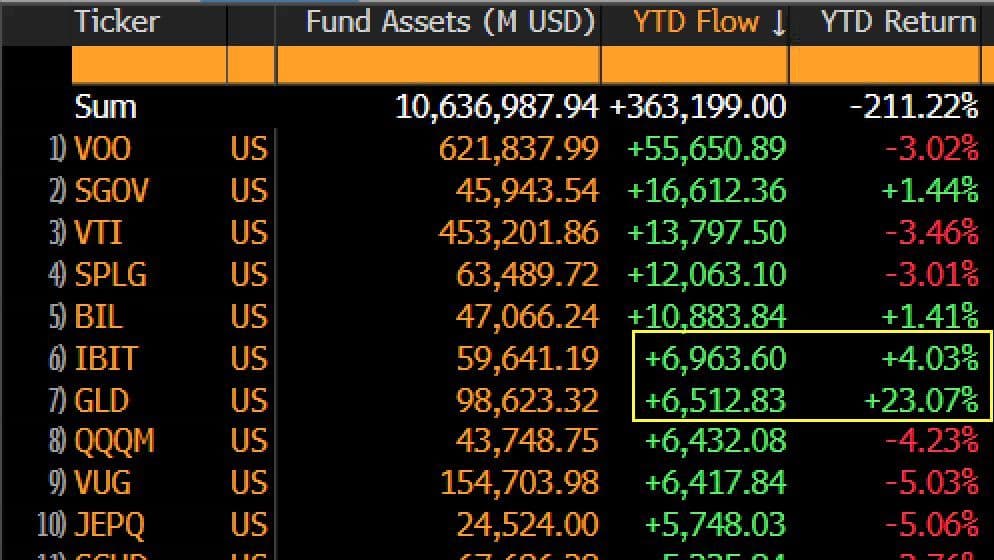 Top ETF par des entrées d'année à l'année. (Eric Balchunas / Bloomberg)