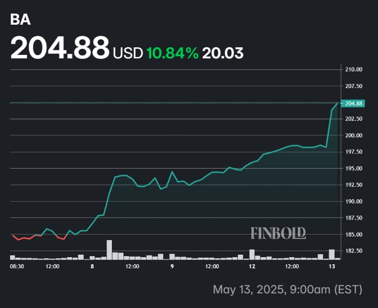 Boeing Stock Onewek Prix Tald. 