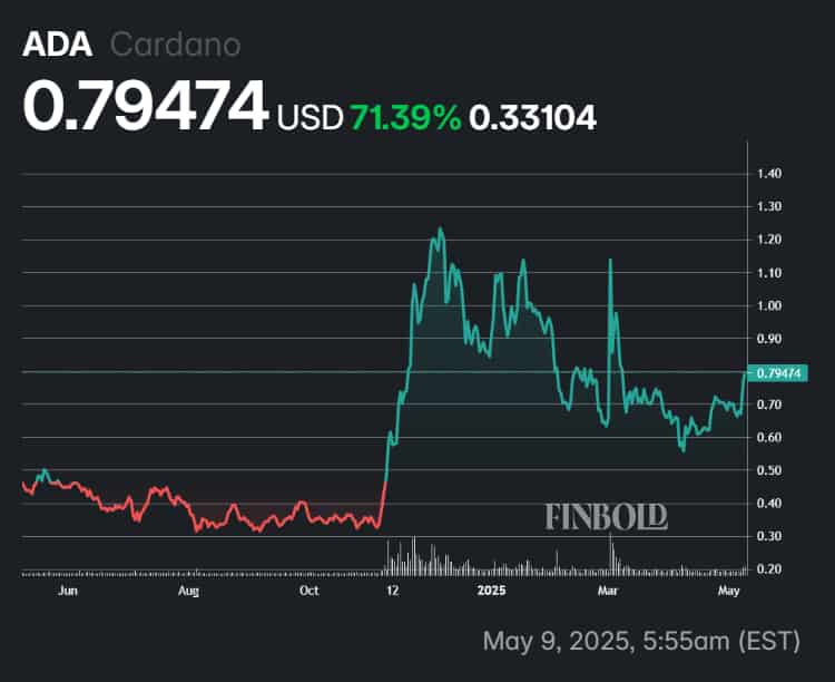 Performance de Cardano au cours des 12 derniers mois.