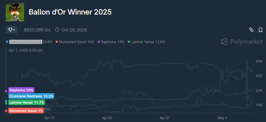 Ballon D'Or 2025 Prédiction Market Odds 1 mois. Source: polymarket