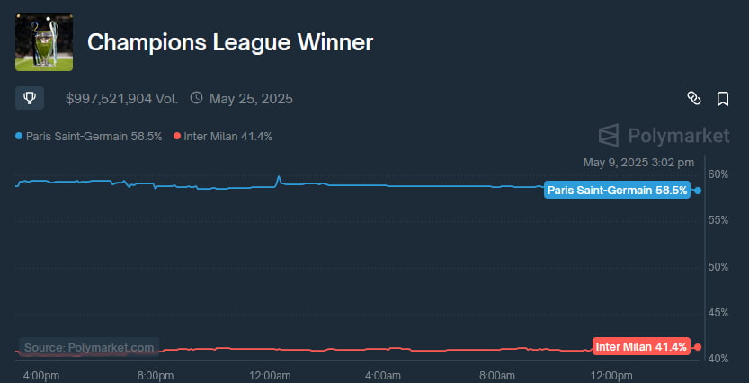 Charte du marché de la prédiction des gagnants de la Ligue des champions. Source: polymarket