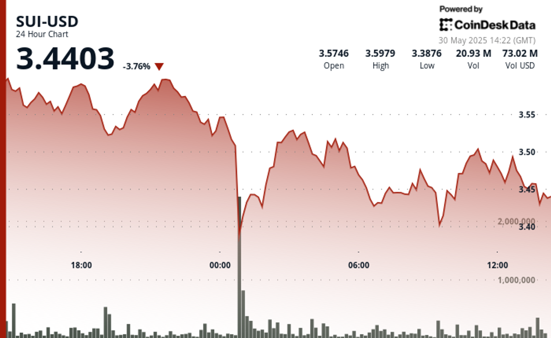 Crypto Token Sui voit le soutien a 340