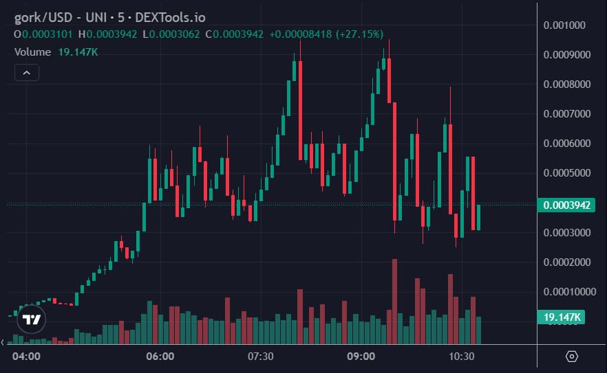 Performance des prix de Gork.