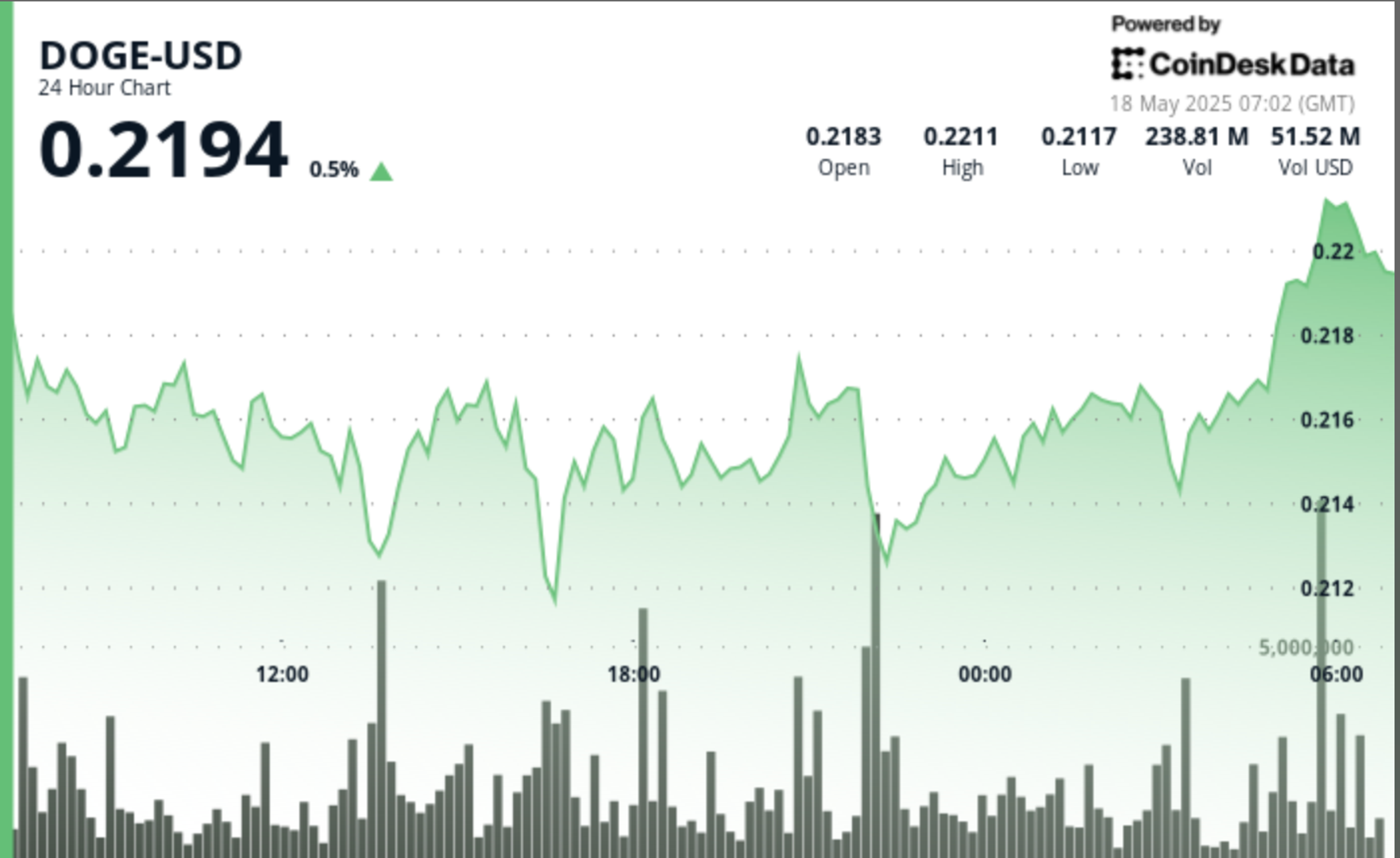 DoGECOIN DOGE Les baleines accumulent 1 milliard Doge au milieu