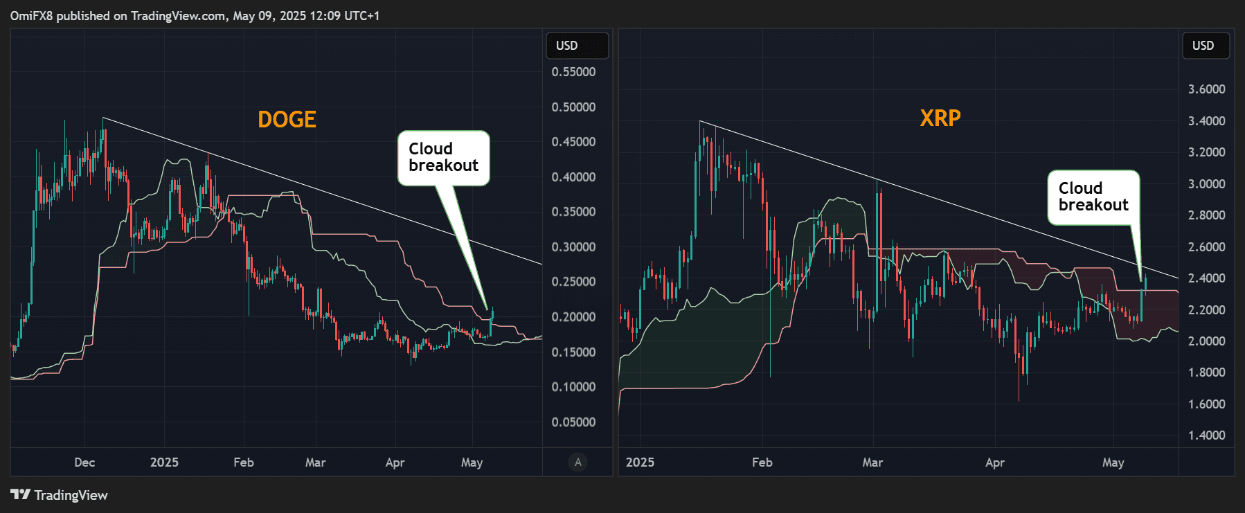 Doge et XRP Daily Charts avec des nuages ​​d'Ichimoku. (TradingView / Coindesk)