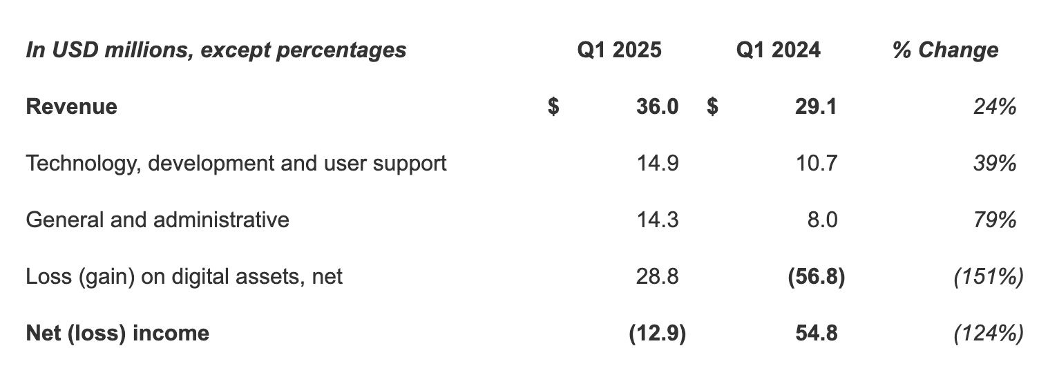 Exodus frappe les revenus records Q1 alors que Bitcoin Holdings