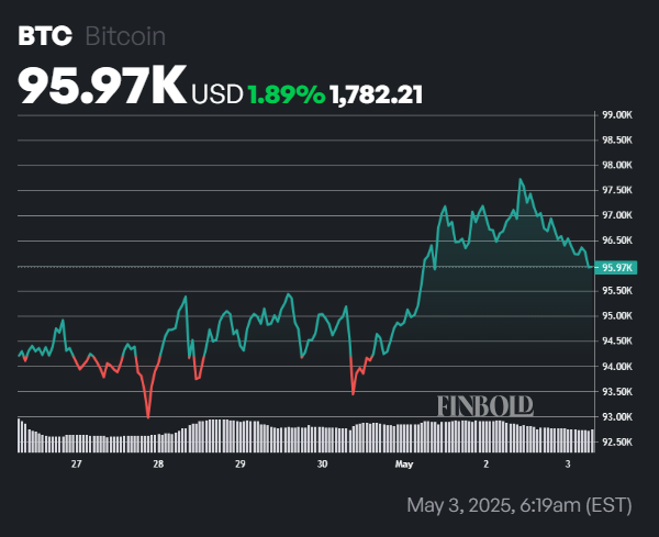 L'IA fixe le prix de Bitcoin pour le 31 mai 2025 LIA fixe le prix de Bitcoin pour le 31 mai