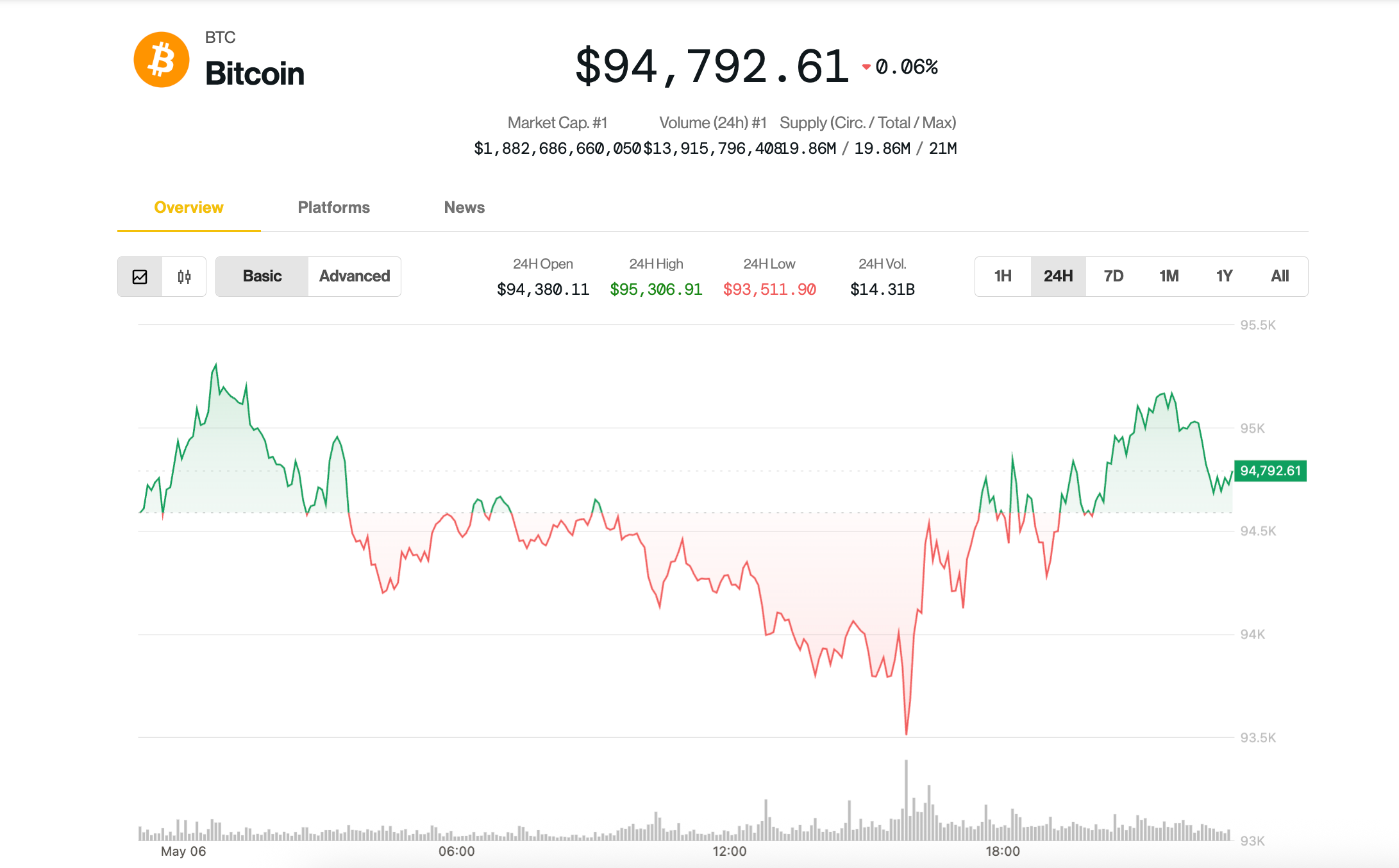 CoinDesk 20 Index performance (CoinDesk Indices)