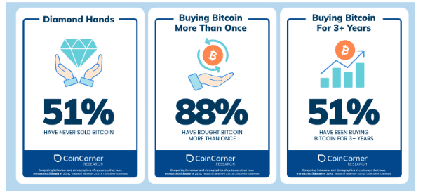 La majorite des utilisateurs britanniques de Bitcoin nont jamais vendu