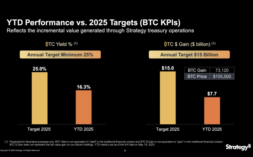 La stratégie étend sa structure de capital soutenue par un bitcoin avec une nouvelle offre de 2,1 milliards de dollars pour ses actions privilégiées de conflit.