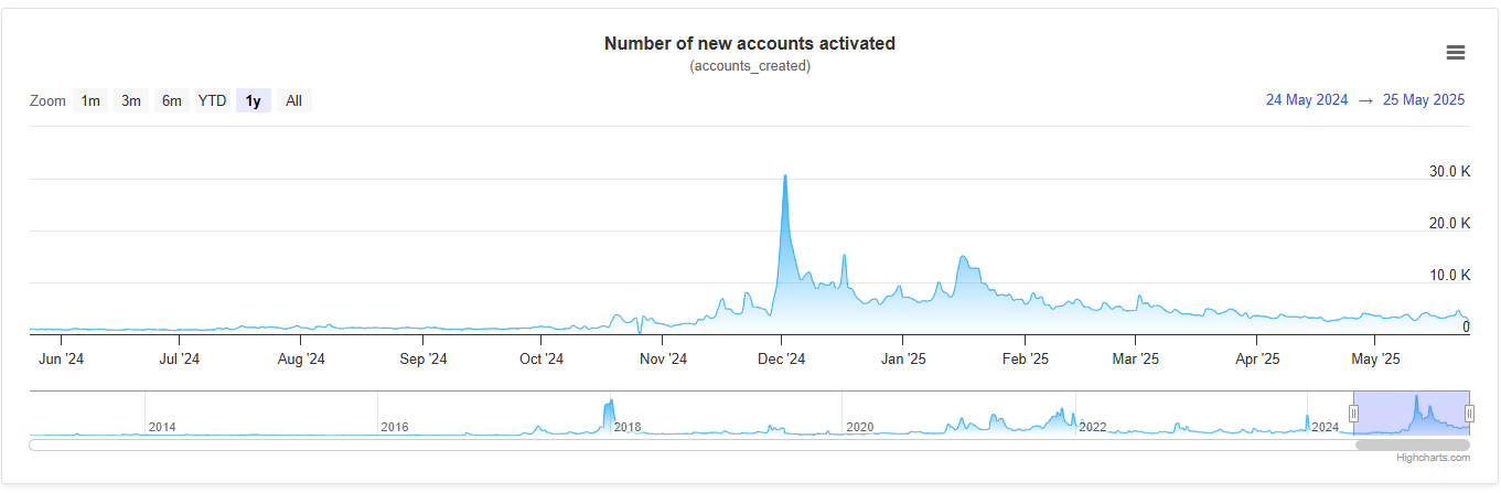 Lactivite du reseau XRP se bloque de 95 Quoi de