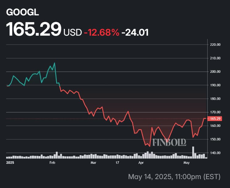 Les performances des prix de Google Stock en 2025.