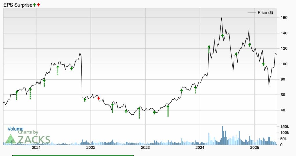 Le cours des actions de Dell augmentera t il apres les benefices