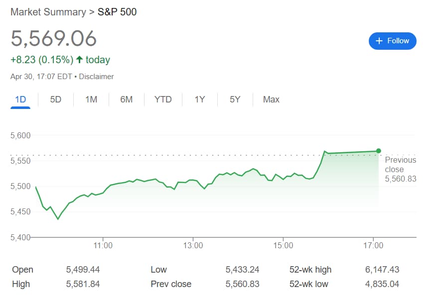 Le dernier rallye de S&P 500 étimule la spéculation sur le trading d'initiés Graphique montrant la performance du S&P 500 lors de la session du 30 avril.