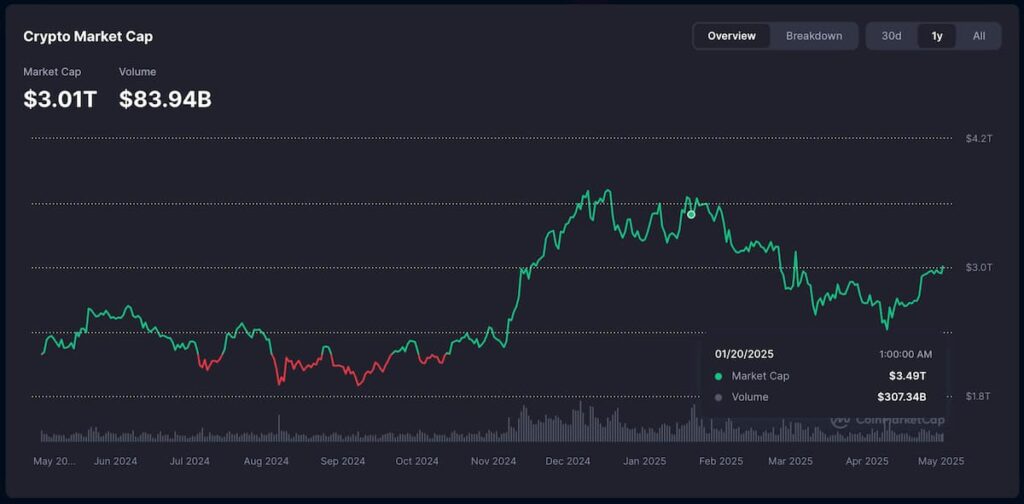 Le marché de la cryptographie a réduit 520 milliards de dollars dans les 100 premiers jours de Trump en fonction Le marche de la cryptographie a reduit 520 milliards de