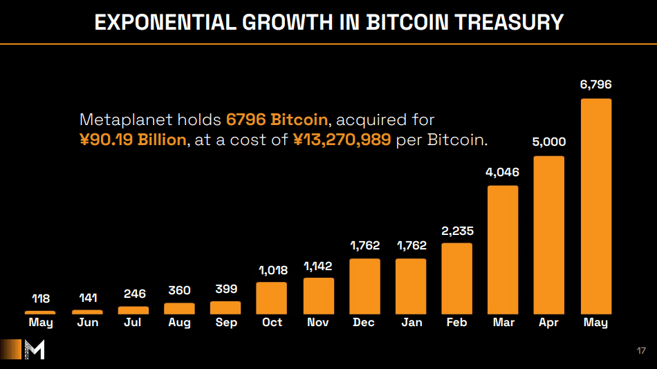 Le métaplanet «MicroStrategy» japonais publie des numéros de trimestre record, détient désormais plus de 700 millions de dollars Bitcoin 1 Croissance exponentielle dans le trésor bitcoin.
