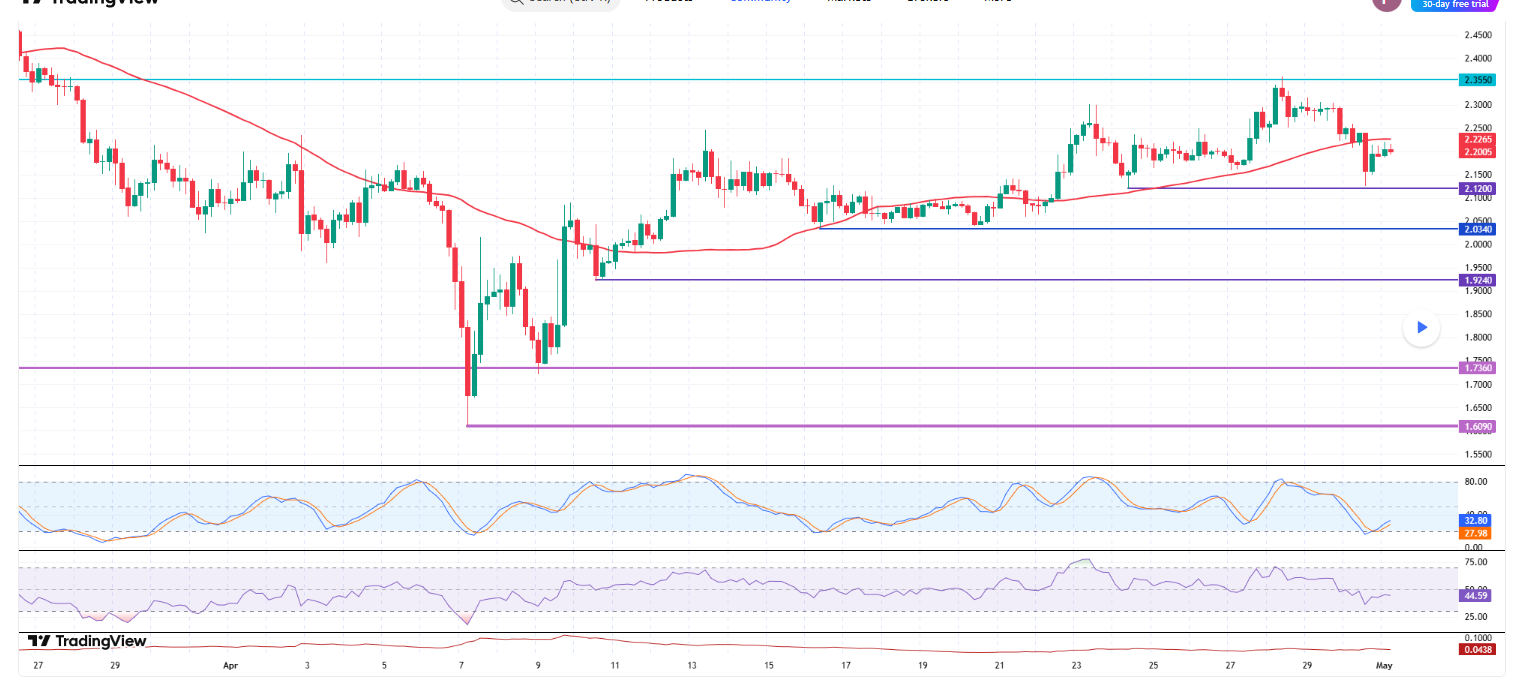 Le niveau de prix cle XRP pour regarder 250