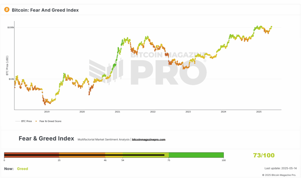 L'indice de peur et de cupidité du Bitcoin