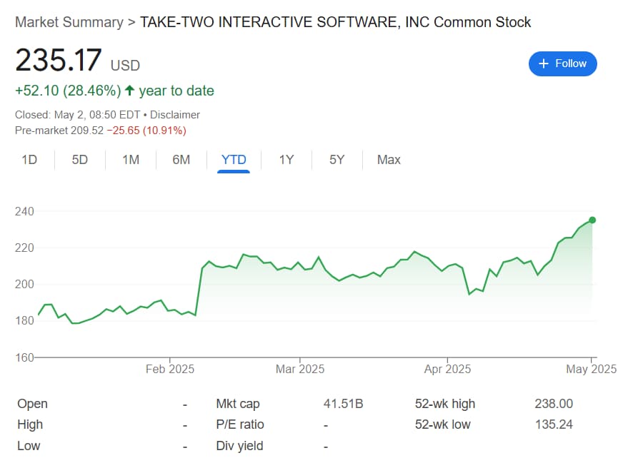 Performance de GTA 6 Stock en 2025