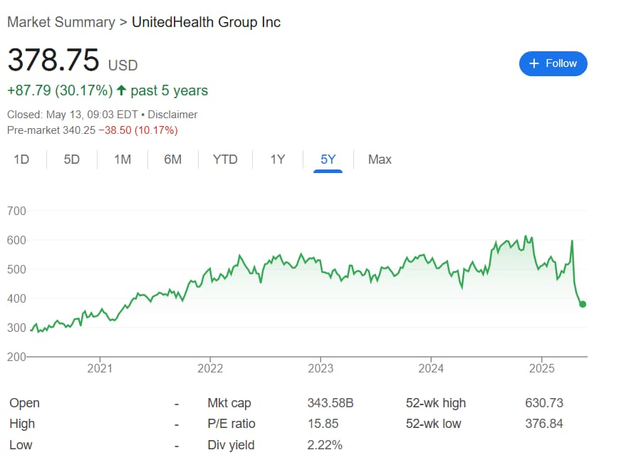 Perfomance du cours des actions de UnitedHealth depuis mai 2020.