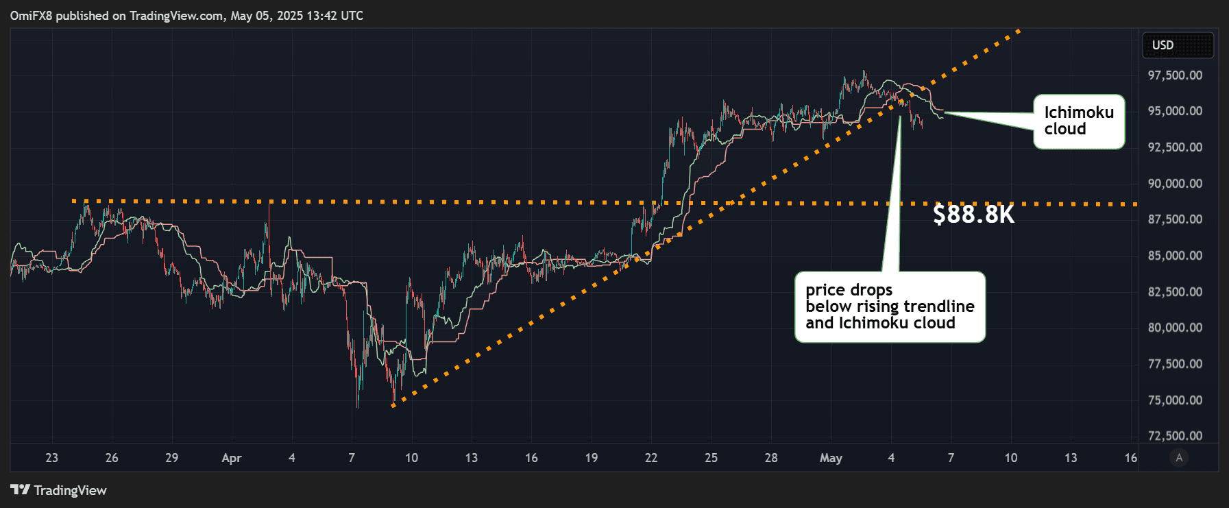 Charte horaire de la BTC. (TradingView / Coindesk)