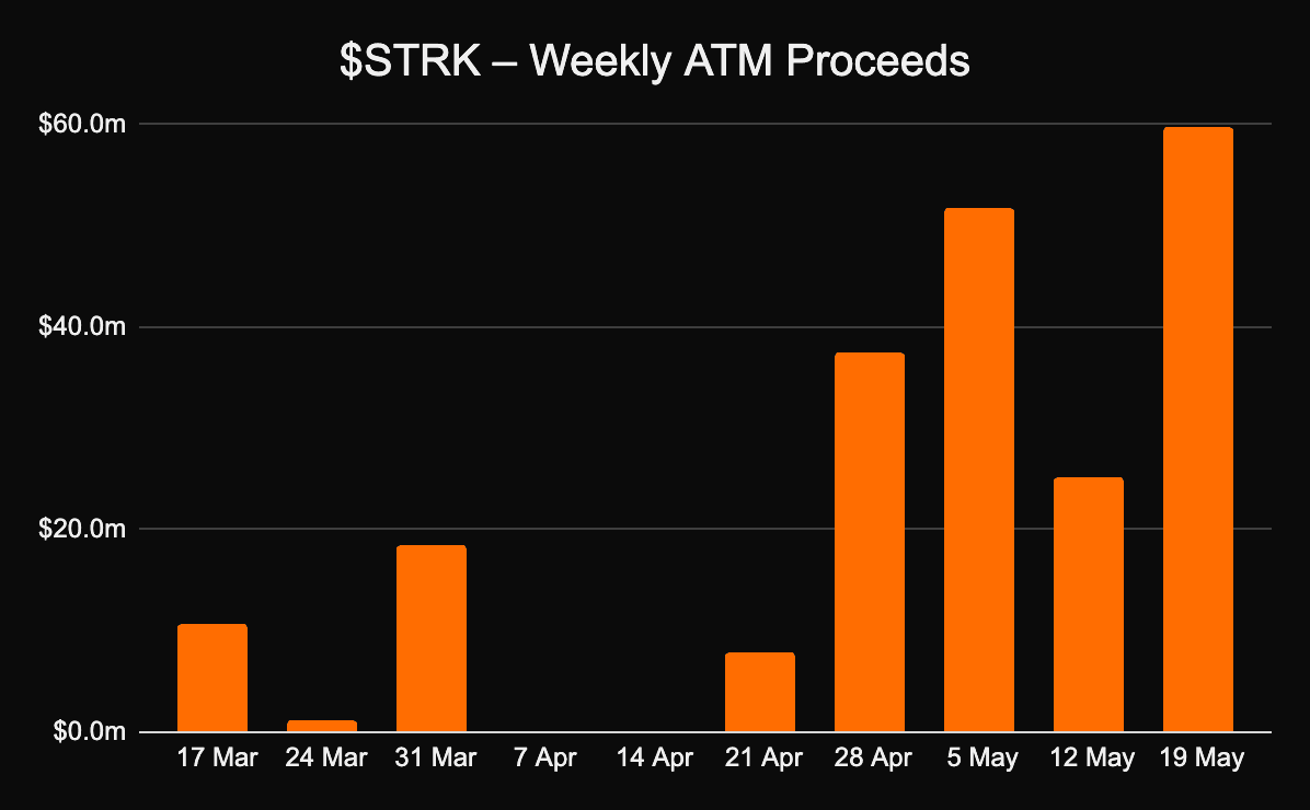 STRK - Procédures ATM hebdomadaires (@dogcandles)