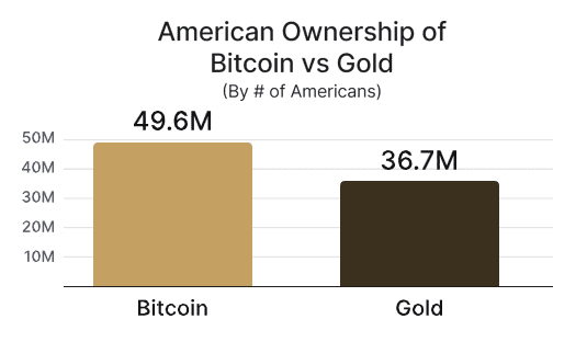Propriété américaine de Bitcoin vs Gold.