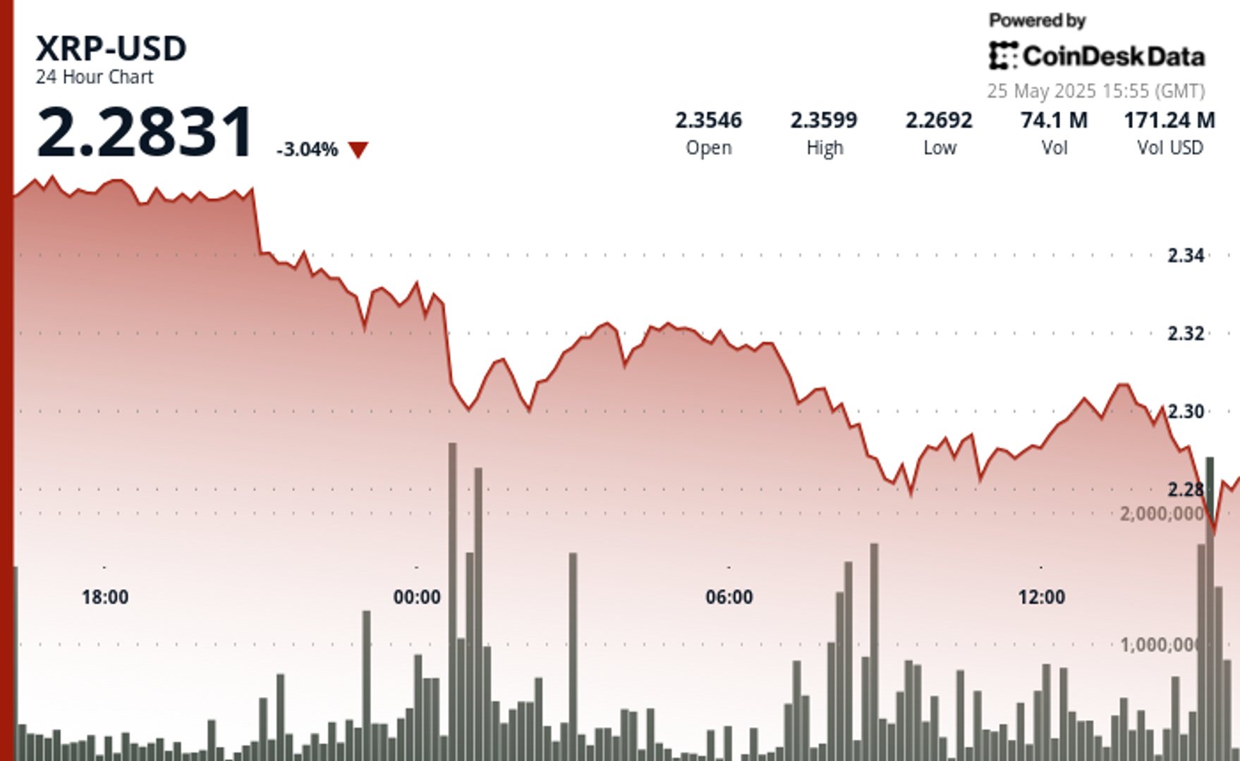 Les jetons tombent en dessous de 2,30 $ alors que les taureaux ont du mal à reprendre le contrôle Les jetons tombent en dessous de 230 alors que