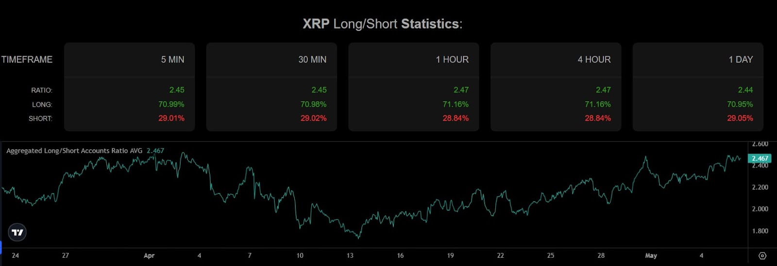 L'équilibre entre les positions XRP longues et courtes dans les délais jusqu'à un mois.