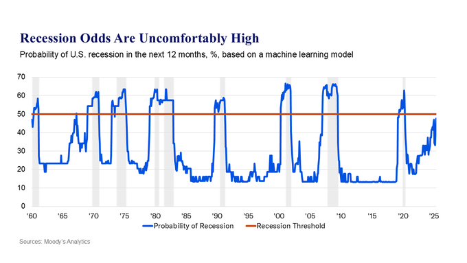 Les risques de recession sont inconfortablement eleves previent
