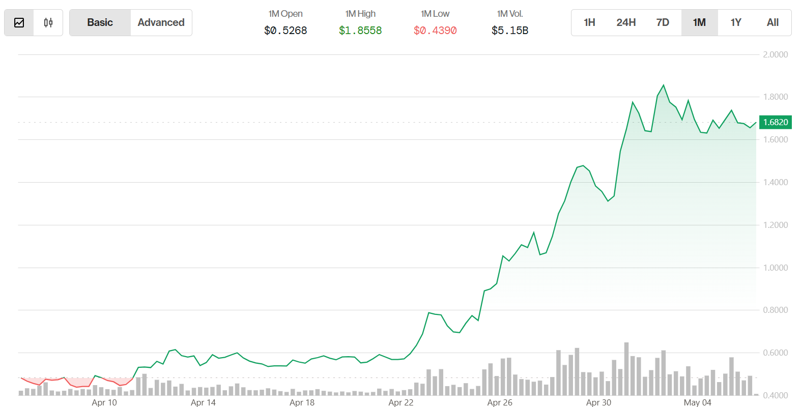 What smart money are trading? (Nansen)
